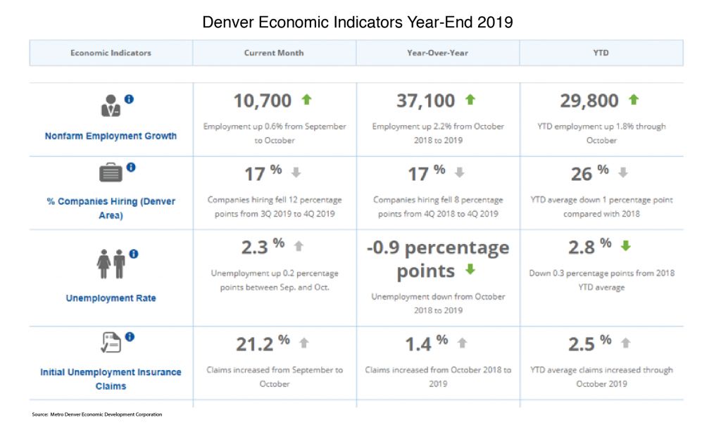 Denver Economic Indicators Year-End 2019