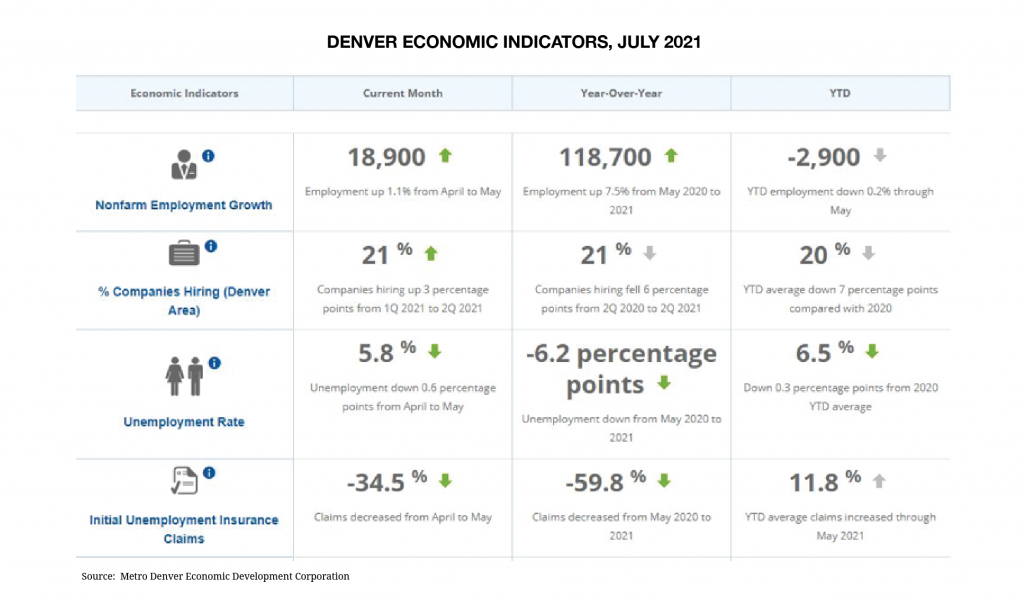 Denver Economic Indicators, July 2021