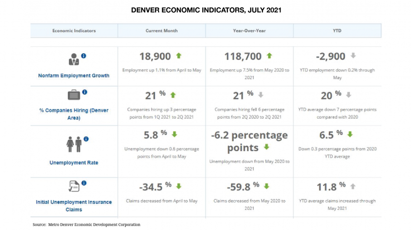 Denver Economic Indicators, July 2021