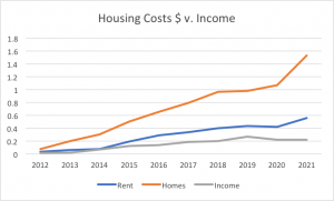Housing Costs vs Income Graph