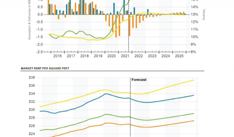 Denver Metro Vacancy and Market Rent Graphs