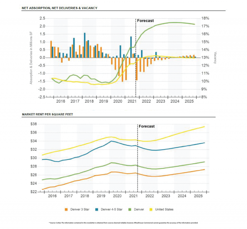 Graphs: Denver Metro Vacancy and Market Rent